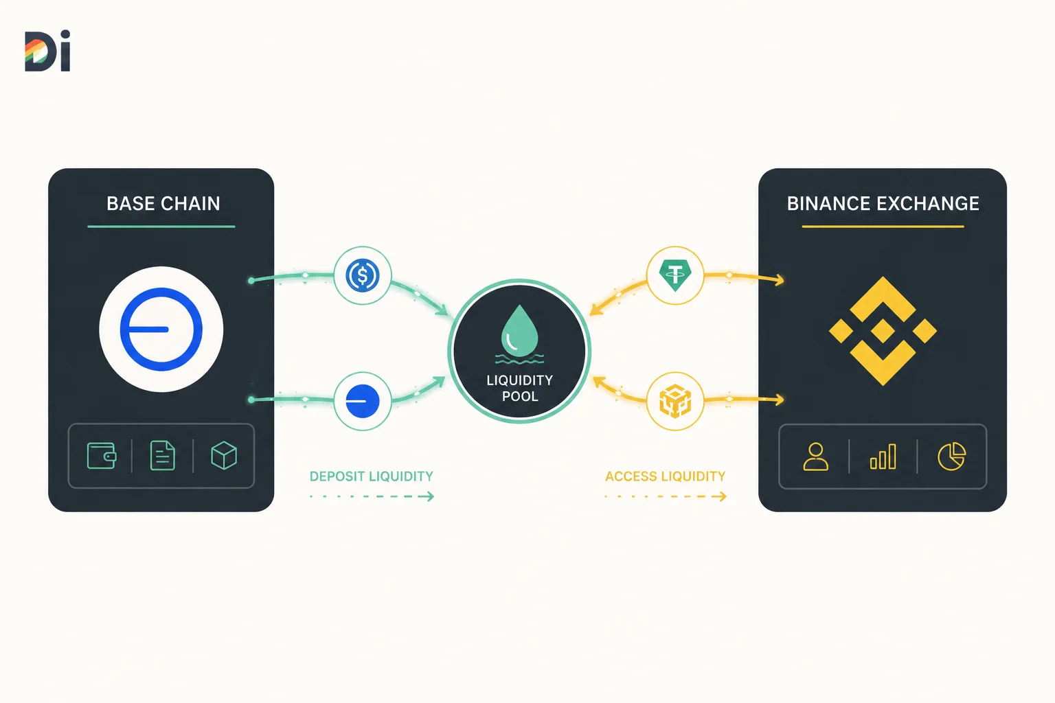 رسم بياني لتدفقات السيولة بين شبكة Base ومنصة Binance بعد الإدراج
